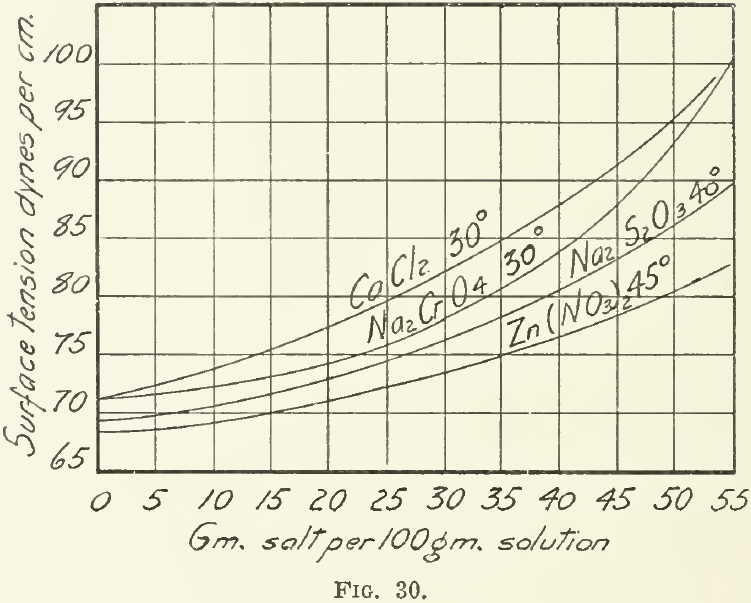 Surface Tension and Salts in Solution