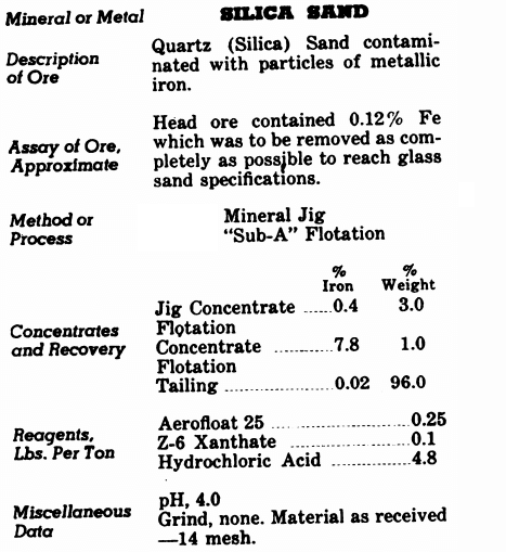 Silica Sand Processing Method