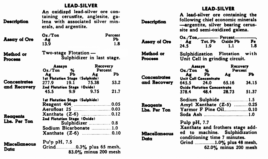 Silver-Lead Ore Processing Method