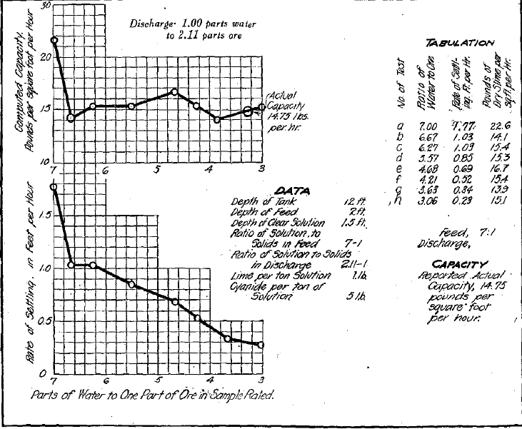 Measuring Settling Rates and Calculating Thickener Capacity