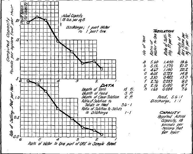 Slime-Settling Data, Hollinger Mill, Timmins, Ont.