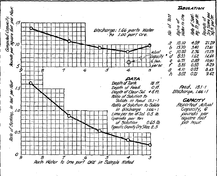 Slime-Settling Data, Portland Mill, Victor, Col.