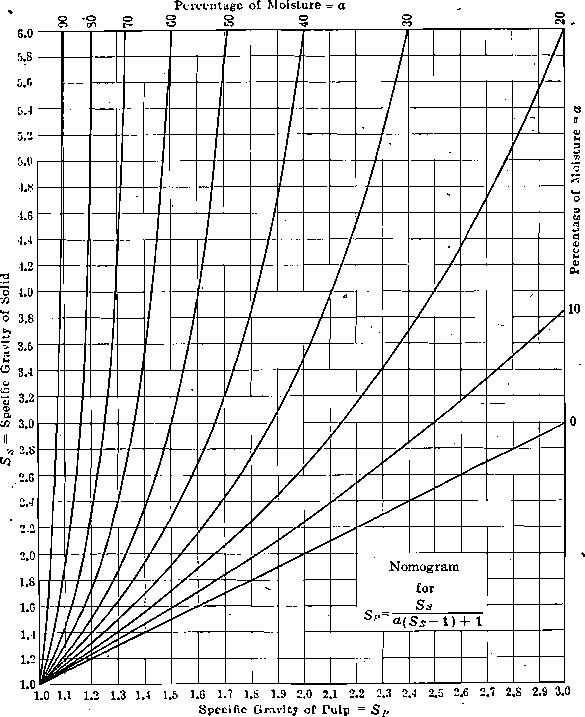 Specific gravity of pulp