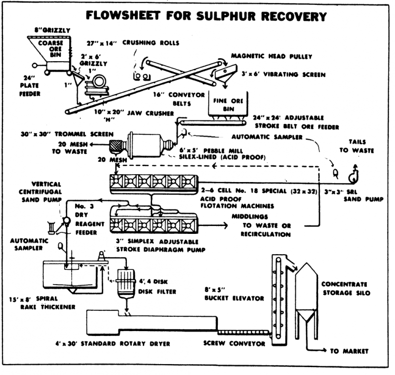 Sulphur Process Flowsheet by Flotation