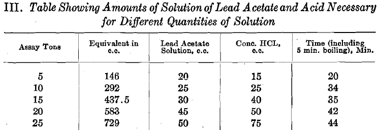 Table Showing Amounts of Solutions