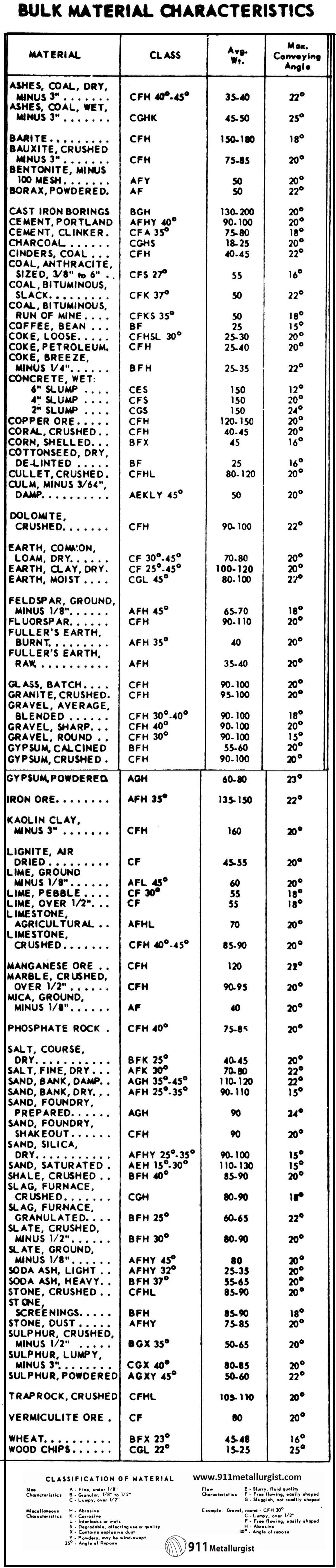 Angle Of Repose Bulk Material Chart