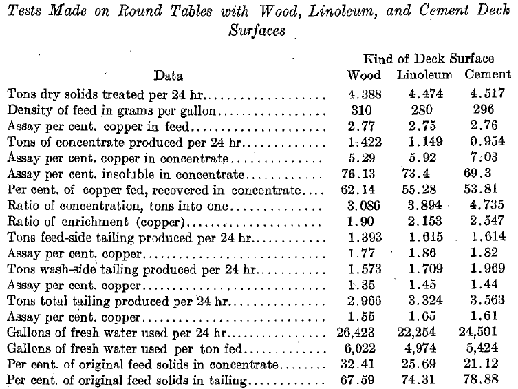 Round Concentrating Tables