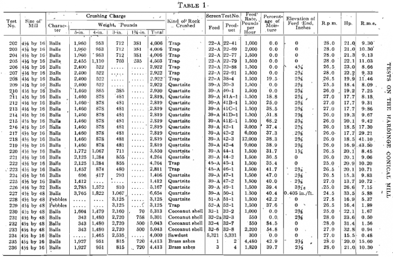 Tests on the Hardinge Conical Mill
