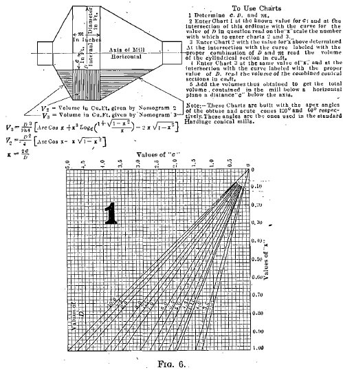 The Use of Charts