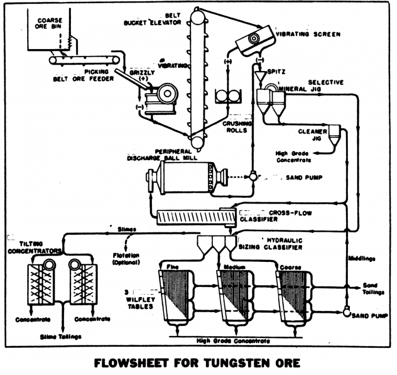 Tungsten Extraction Process