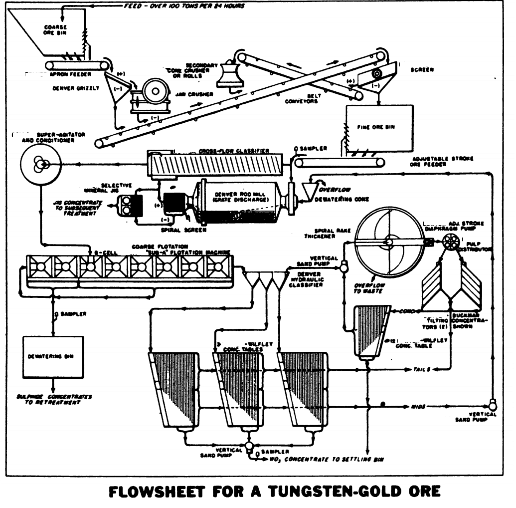 Tungsten Gold Ore Processing Flowsheet