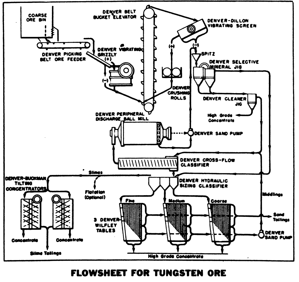 Ore Refining Chart