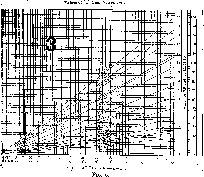 Values of x