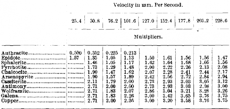Velocity in mm. per second