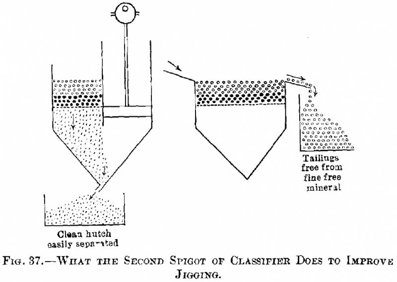What the Second Spigot of Classifier does