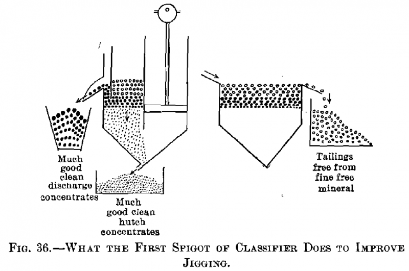 What the first Spigot of Classifier does
