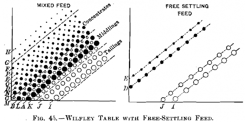 Wilfley Table with Free Settling Feed