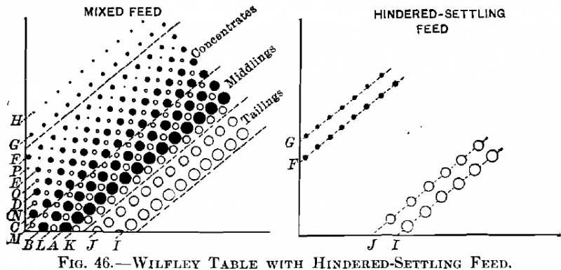 Wilfley Table with Hindered Settling Feed