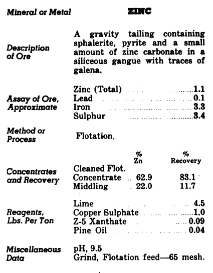 Zinc Ore Processing Method