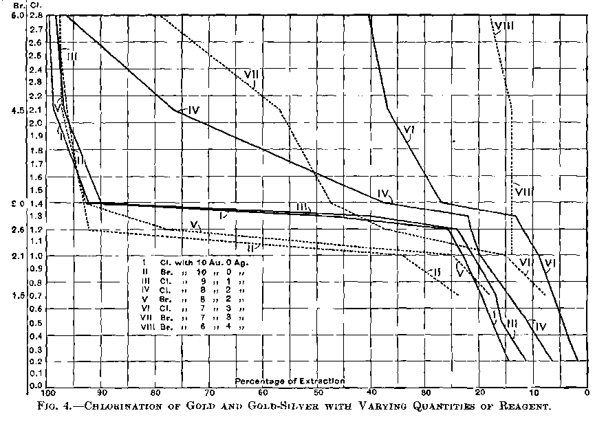 chlorination of gold miller process Mineral Processing & Metallurgy