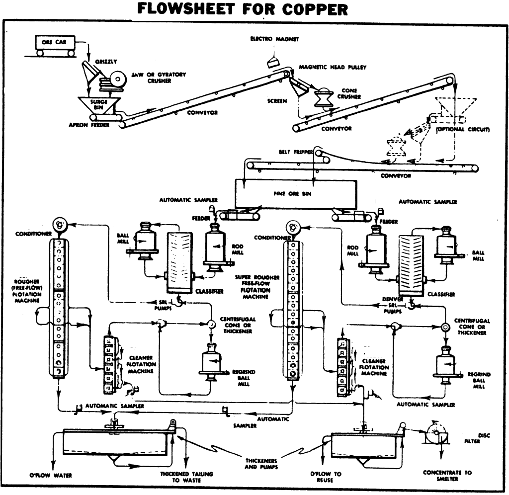 Copper Extraction Process Flow Chart