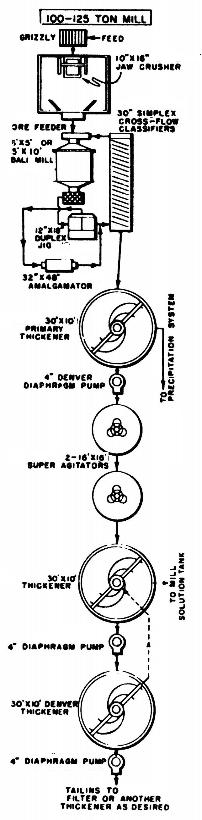 cyanide leaching gold recovery process