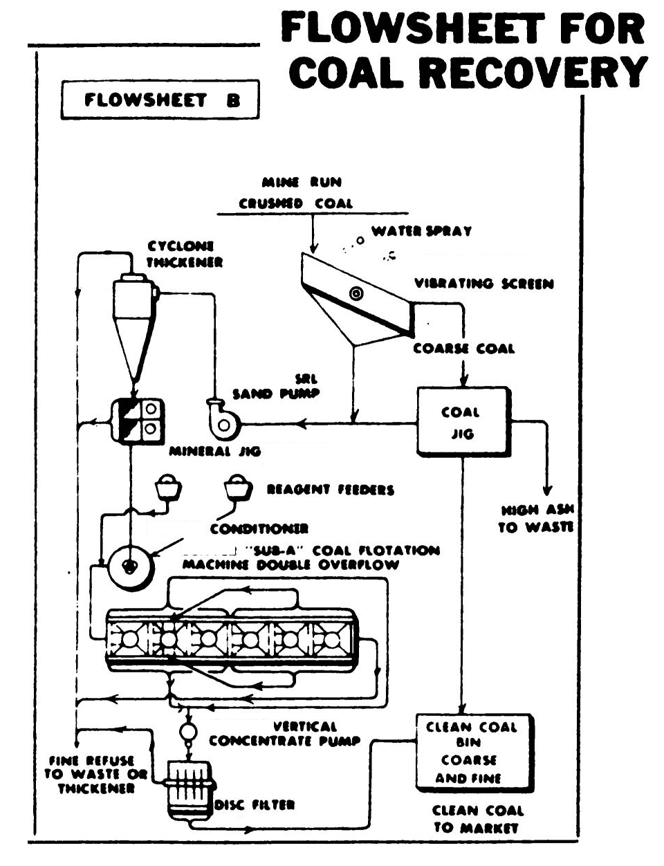 Coal Mining Process Flow Chart Diagram