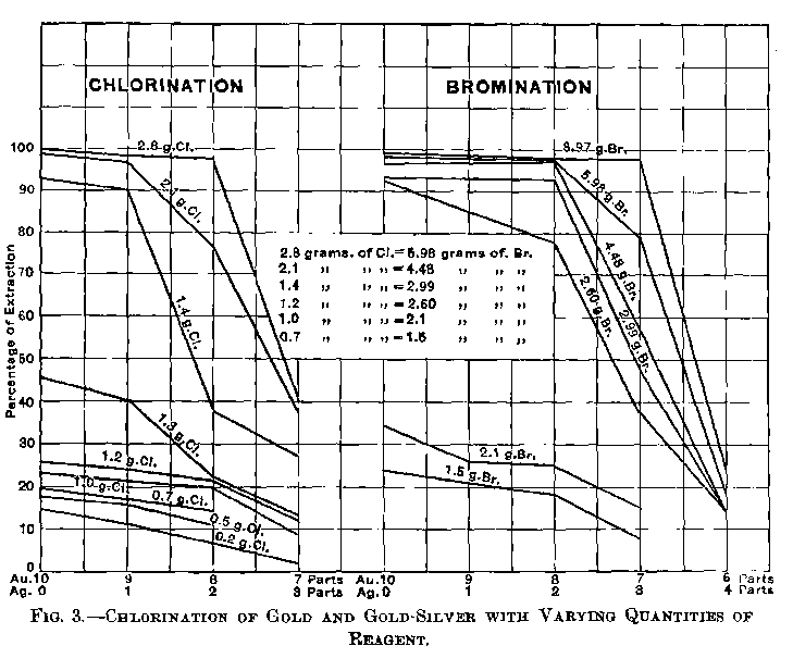 Miller Gold Refining Process by Chlorination