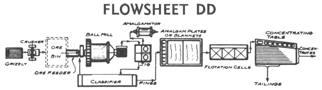 small gold process plant with grinding mill gravity jig table anf froth flotation