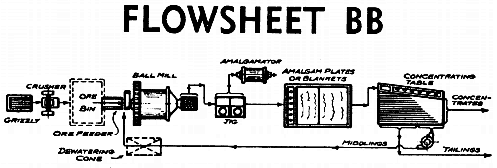 small_gold_process_plant_with_ball_mill_jig_gravity_amalgan_and_shaker_table