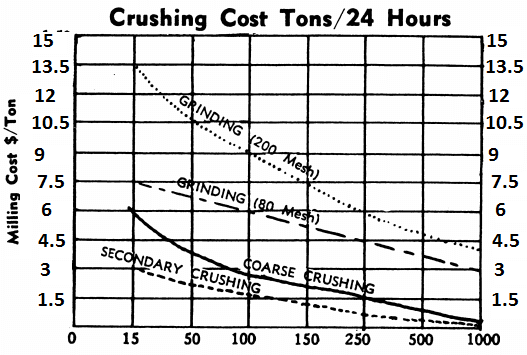 typical ore crushing costs