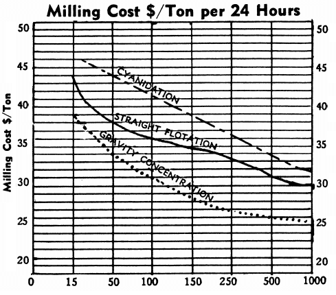 typical processing plant operating and treatment costs