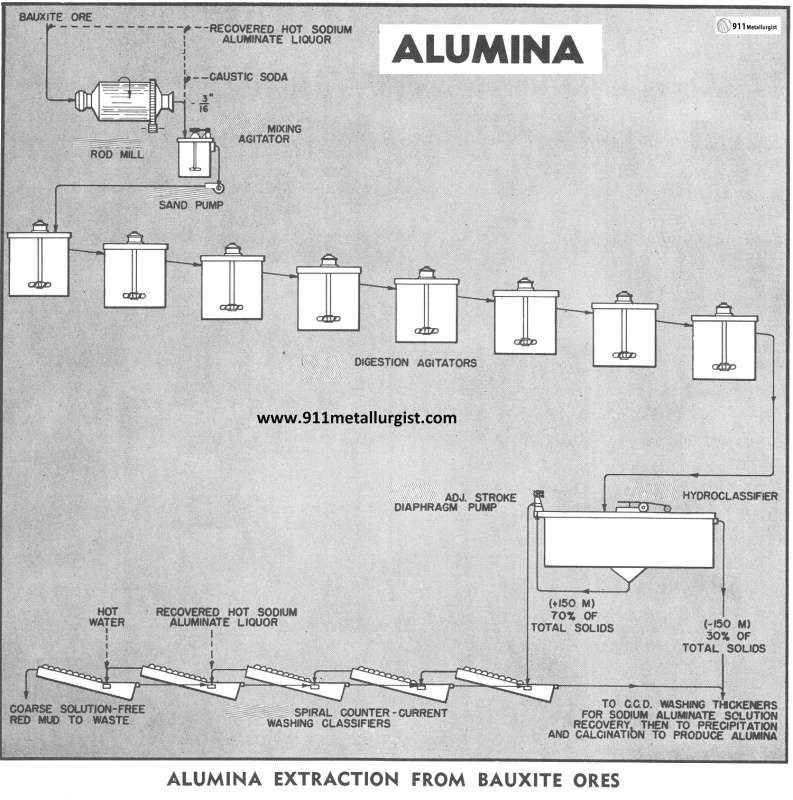 Extraction Process of Aluminium from Bauxite Ore