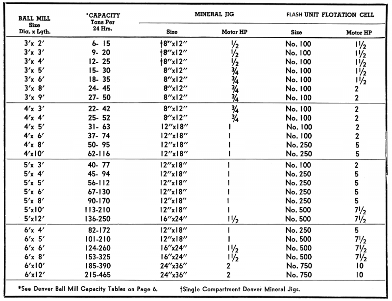 Ball Mill Sizing Table & Mineral Jig Sizing Table & Flotation Circuit