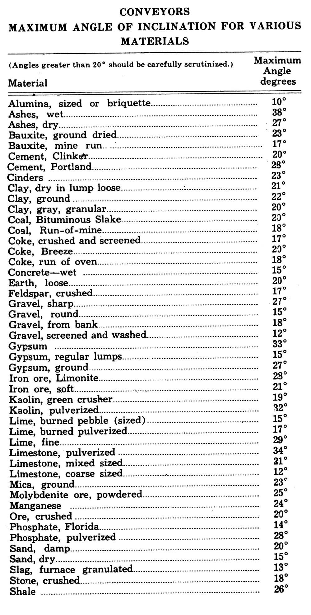 Conveyor Belt Capacity Chart