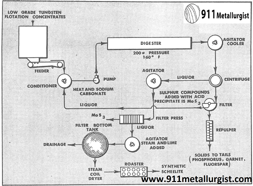 California tungsten operations