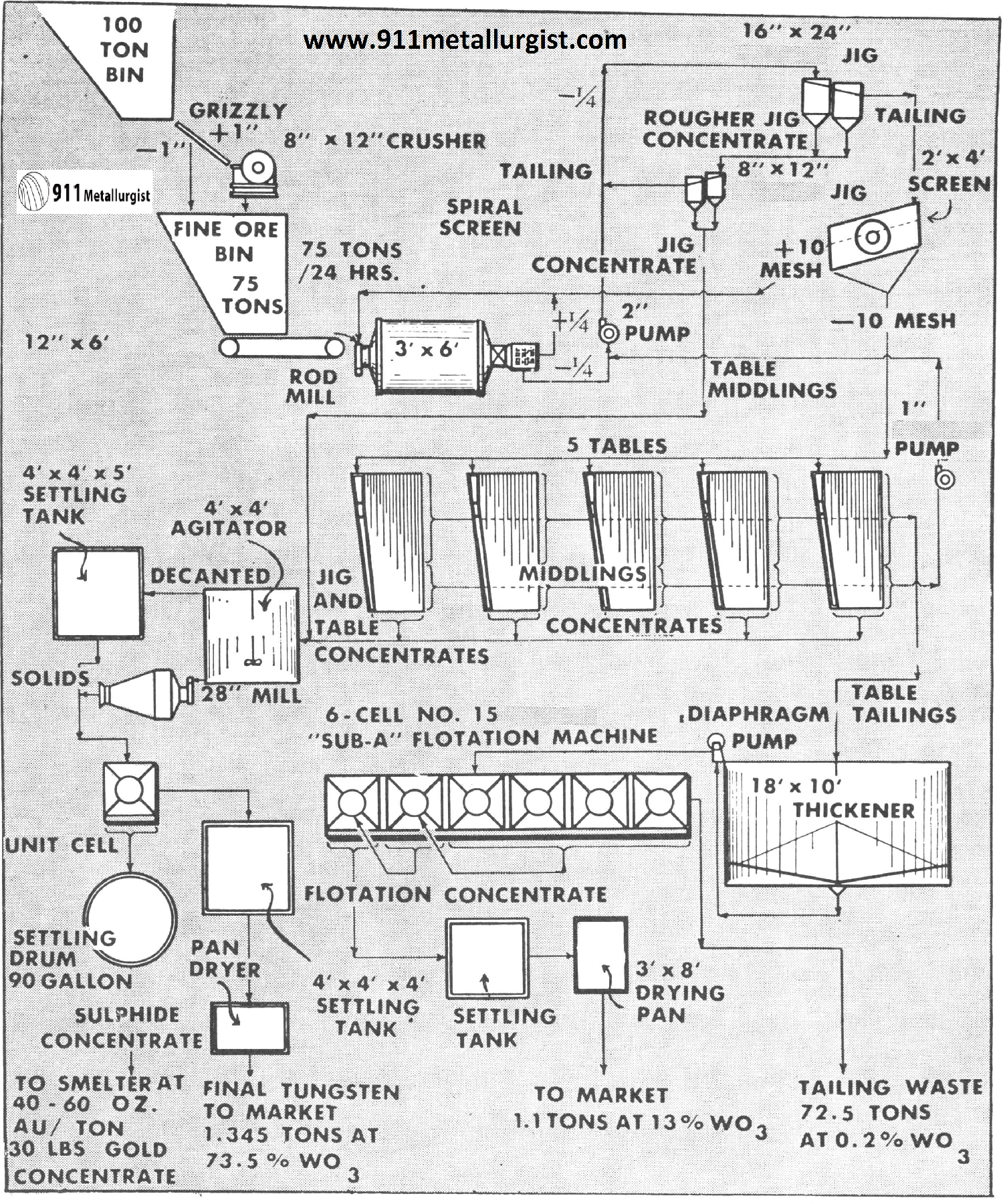 Canadian operation