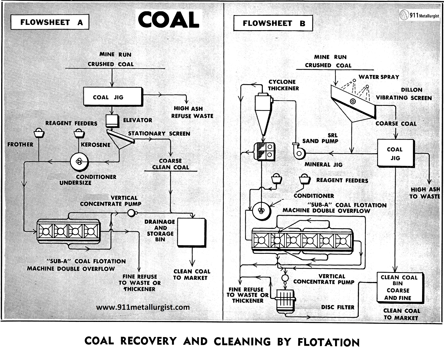 Coal Beneficiation Process Diagram