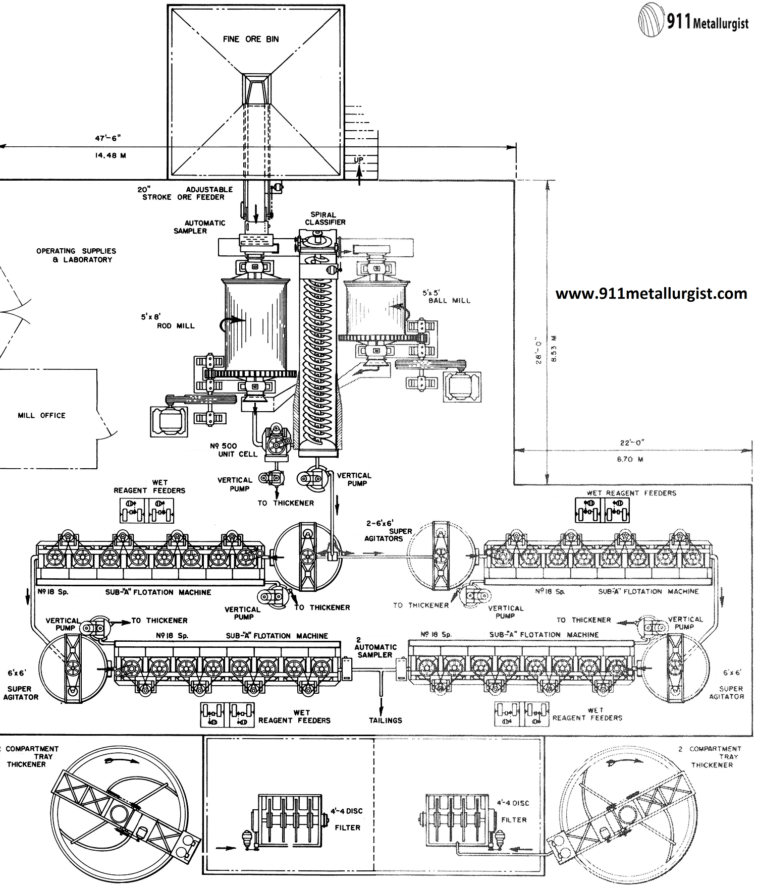 Complete Milling Equipments