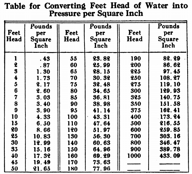 Convert Head Of Water Into Pressure PSI