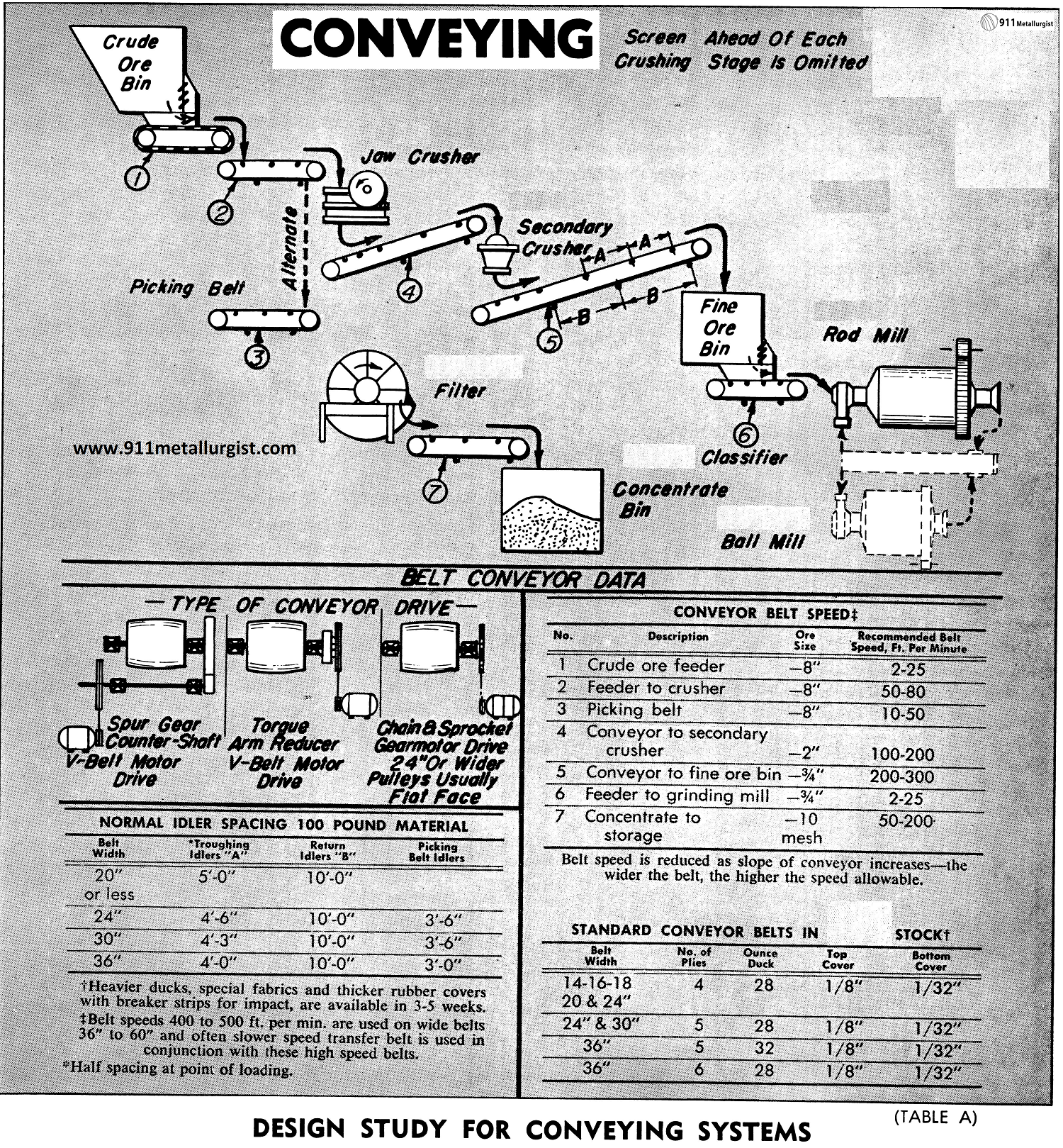 conveying