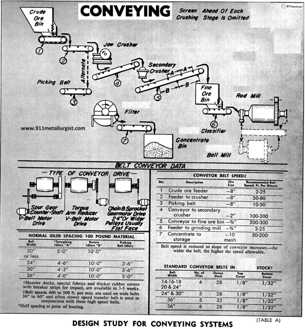 Conveyor Belt Capacity Chart