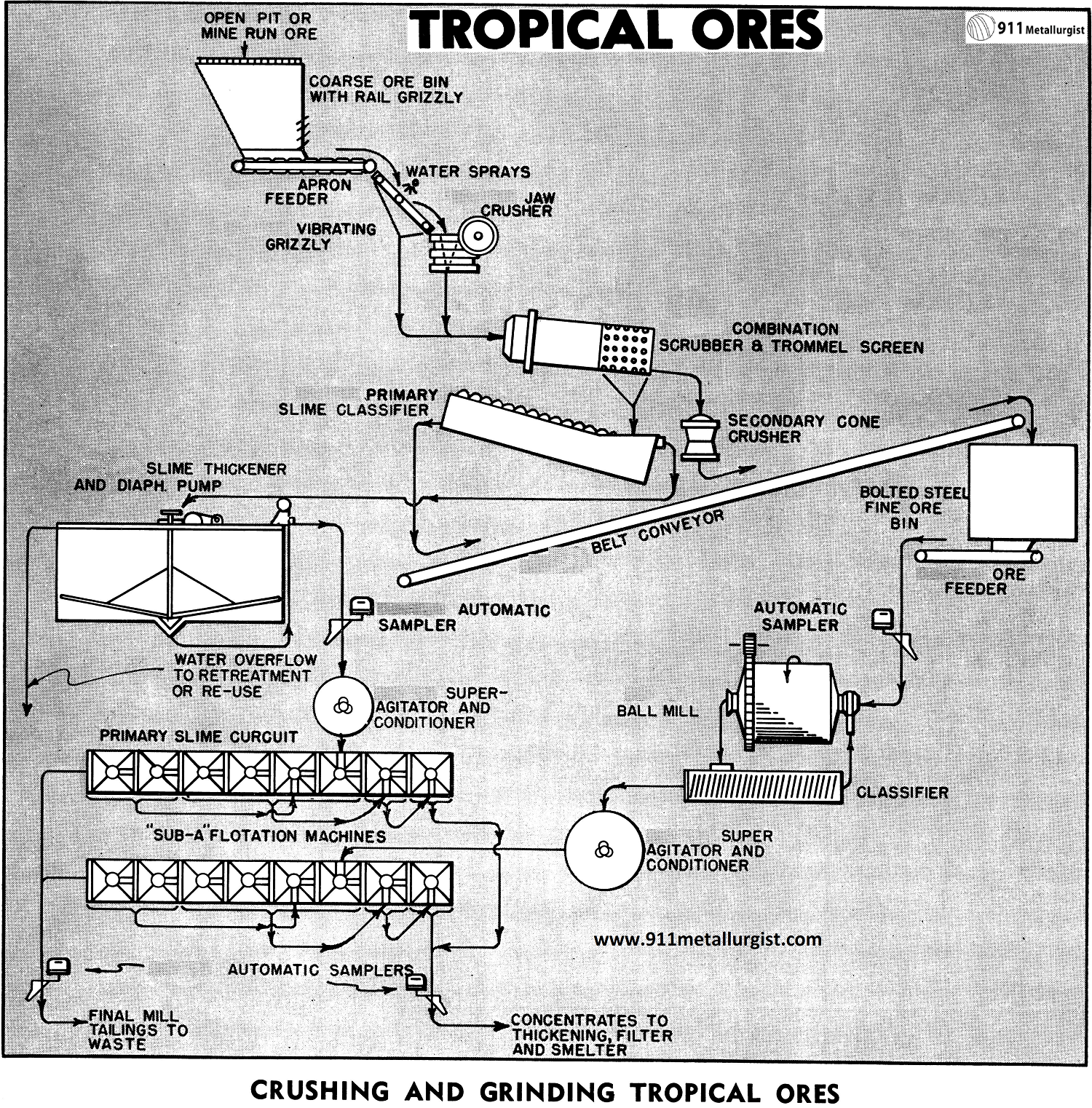 Crushing and Grinding Tropical Ores