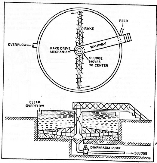 How to Operate a Thickener