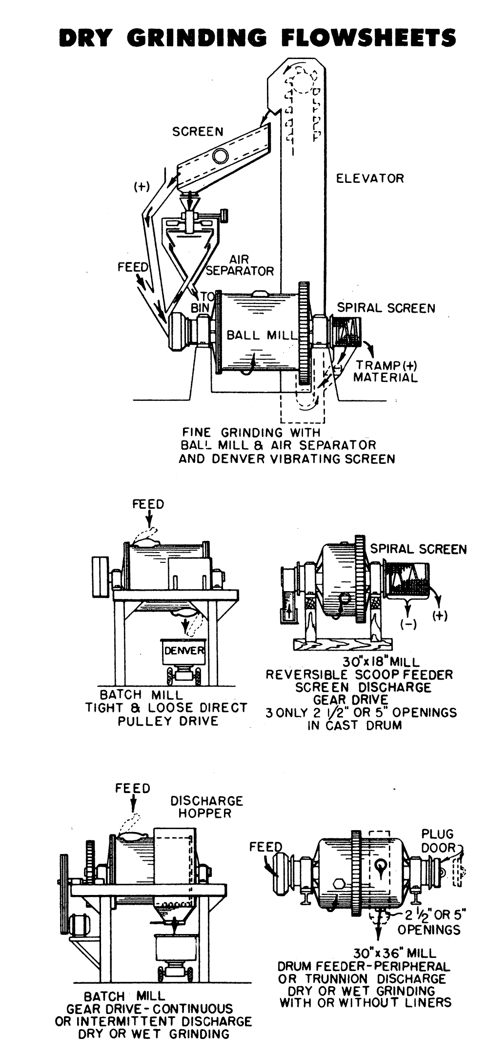 Dry Grinding Flowsheet Example