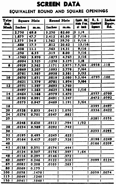 Equivalent Round and Square Screen Openings