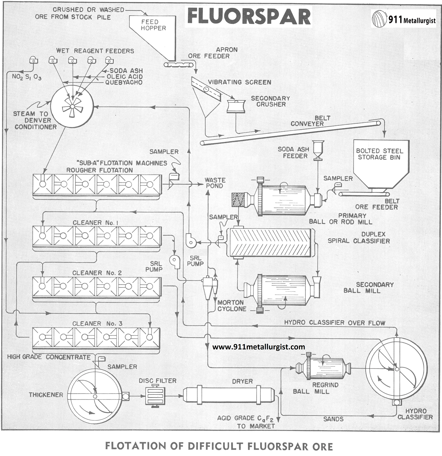 FLOTATION OF DIFFICULT FLUORSPAR ORE