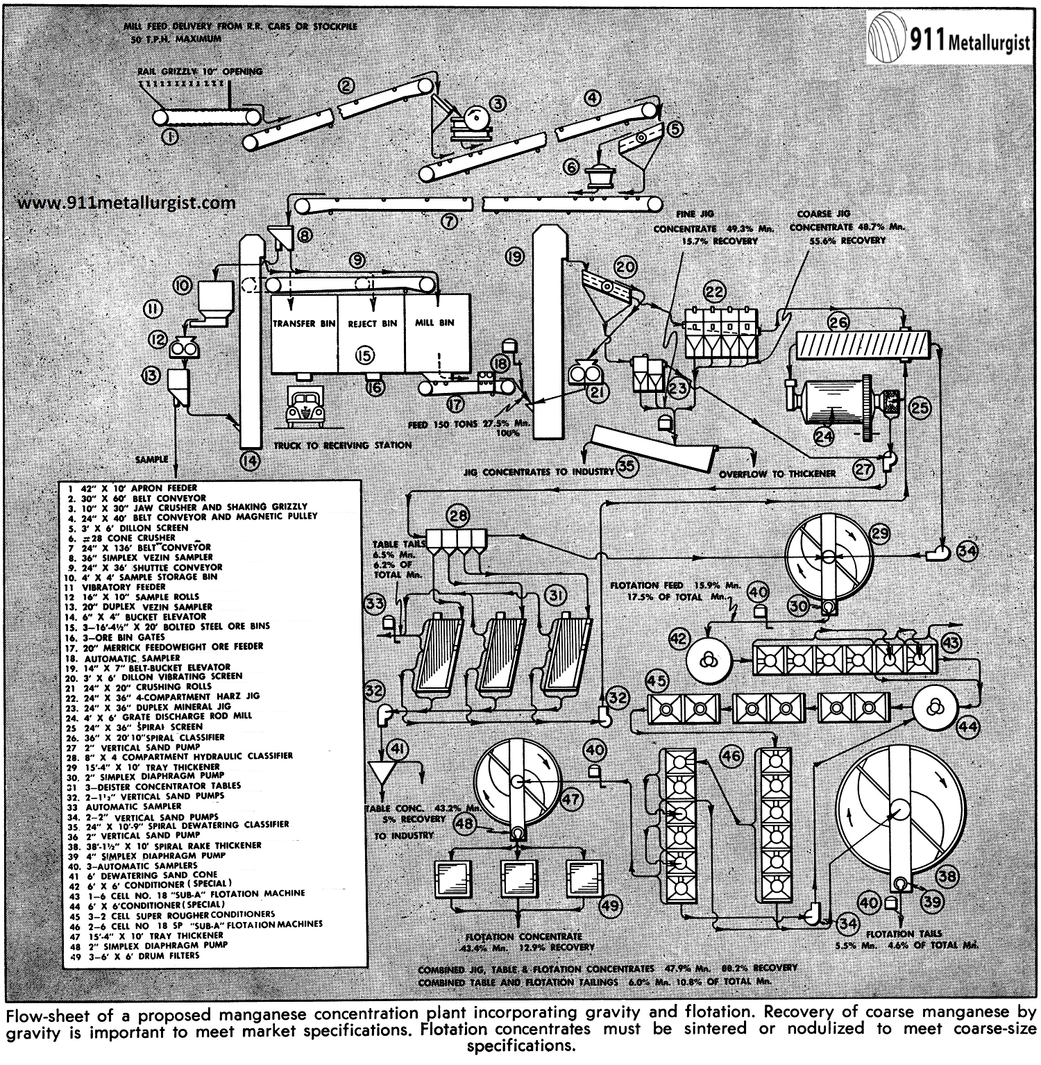 Manganese Processing Flow Chart