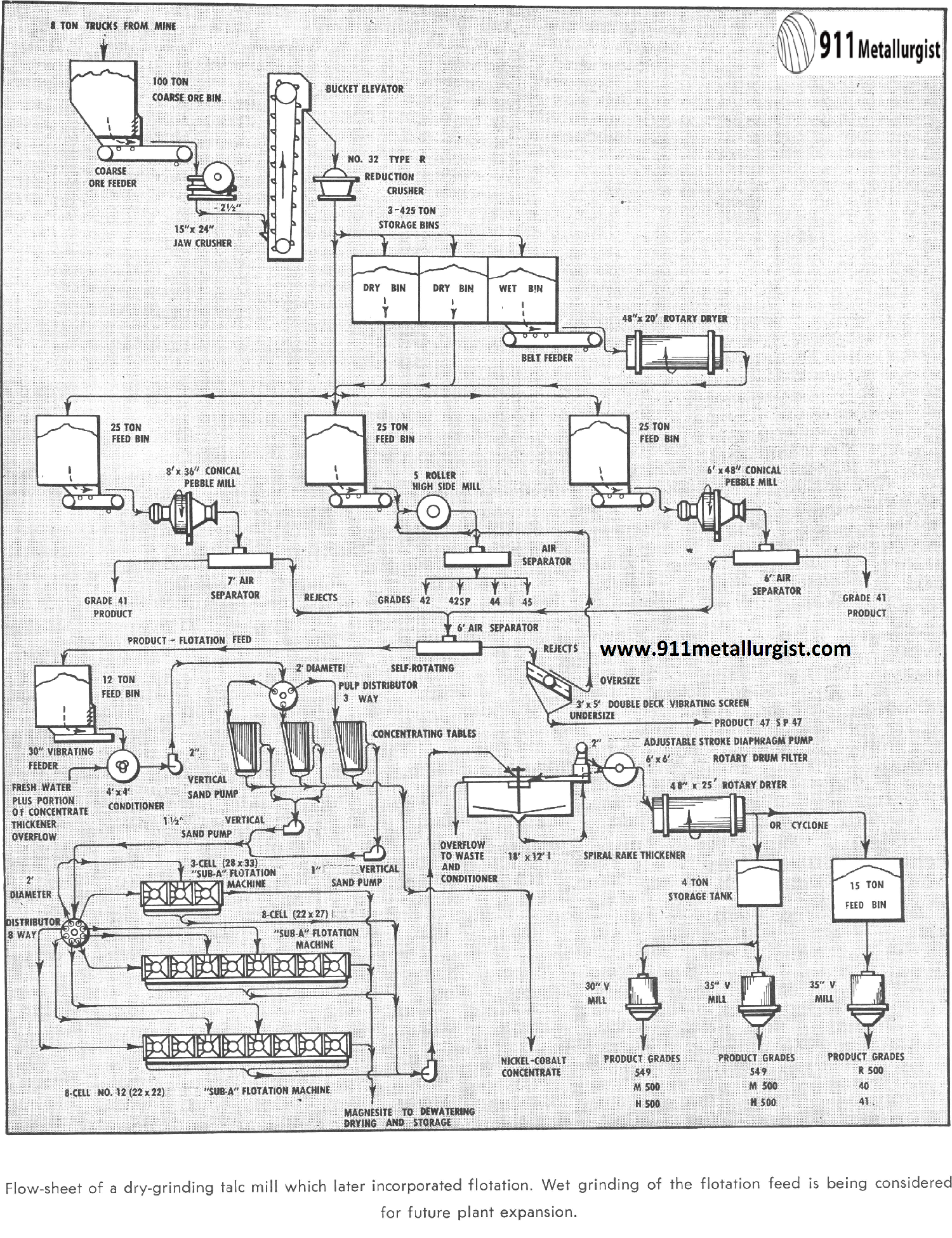 sheet example grade Beneficiation  Talc Process  Flotation