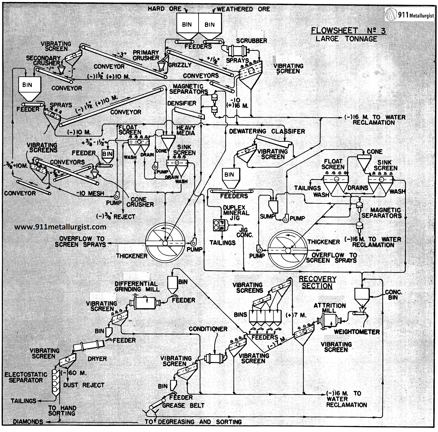 Diamond Mining Process Flow Chart